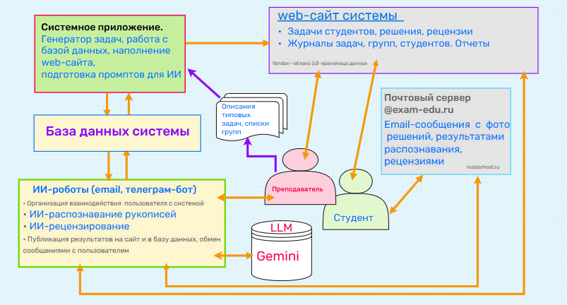 Архитектура системы Exam-Edu